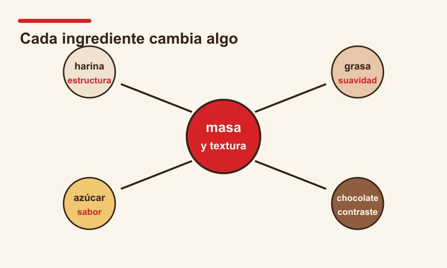 Mapa visual que conecta harina, mantequilla, azúcar y chocolate con su función en la masa.