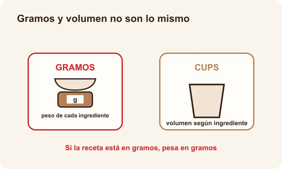 Diagrama que contrasta peso en gramos con volumen en cups y recuerda que cada ingrediente puede variar.