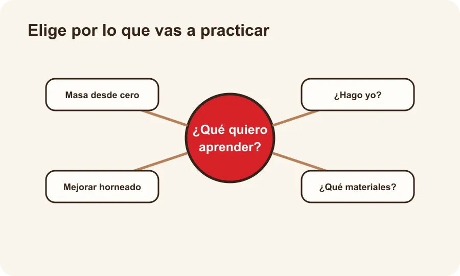 Diagrama de preguntas para elegir un taller según lo que se quiere aprender y lo que se practica.